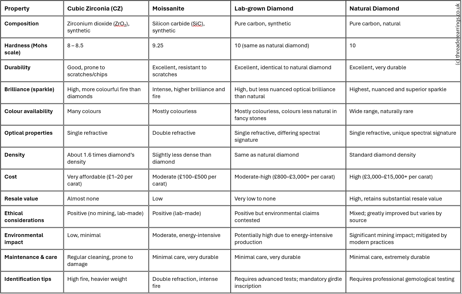 Comparison chart between cubic zirconia, moissanite, lab-grown diamonds and natural diamonds